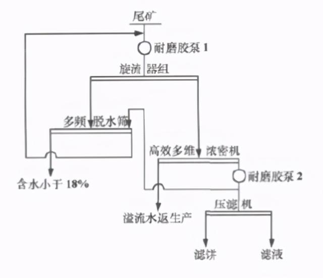 尾矿矿渣库