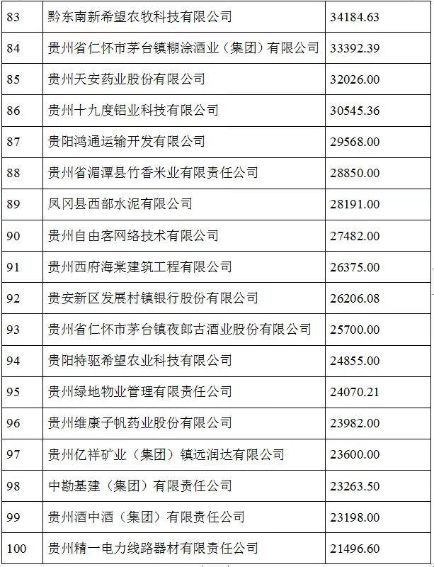 2021贵州100强企业榜单发布 茅台建工电网居前三