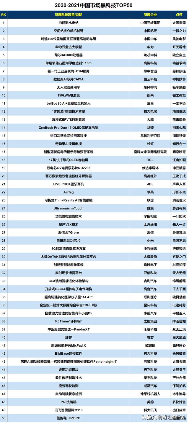 创业资讯：2021年中国科技圈企业汇总，航天科技、华为领衔多榜单