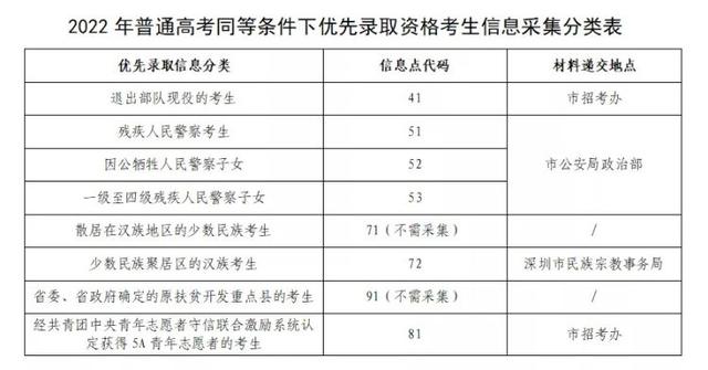 深圳高考网，广东2022年高考报名时间确定!最全报名攻略看这里？