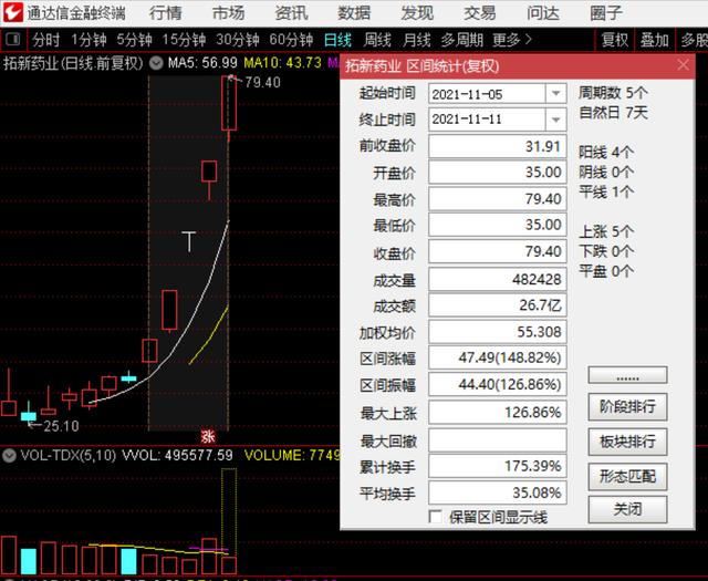 30分钟涨停，5天暴涨150%！第一妖股来了