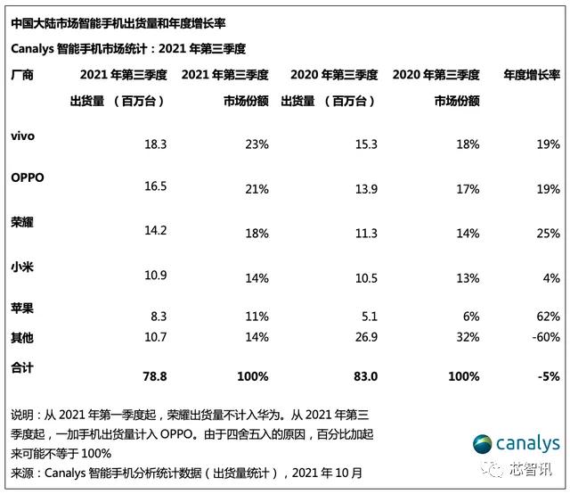 三季度国中国能手机市场：华为下滑77%跌至第六，荣耀重返前三