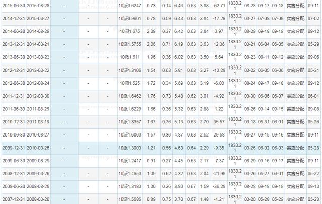 2007年买了1000股中国石油股票的投资者持有至今亏损了多少？