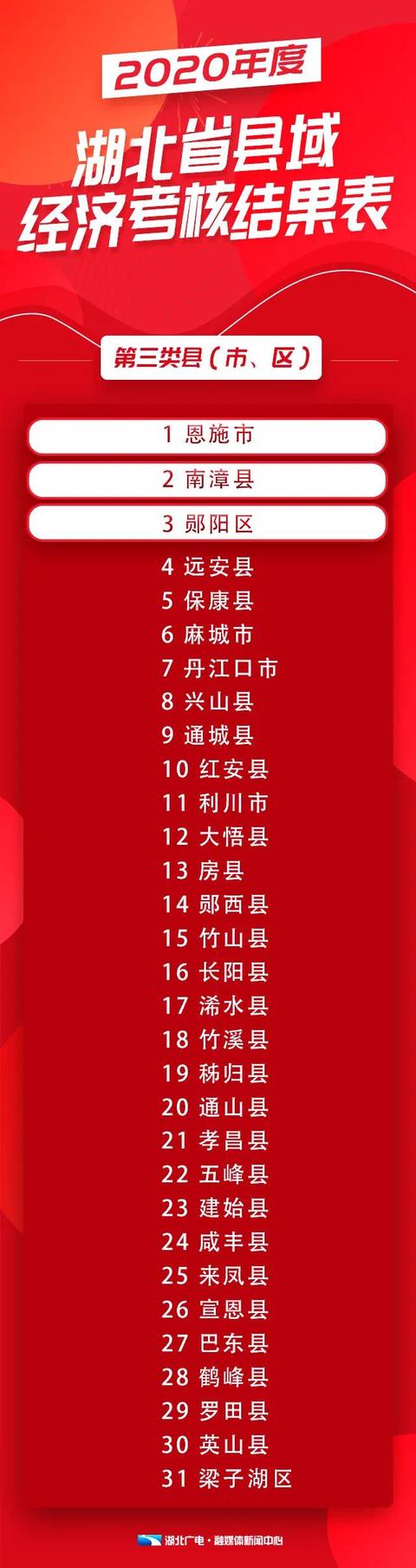 “十四五”末湖北哪些县市有望冲刺百强