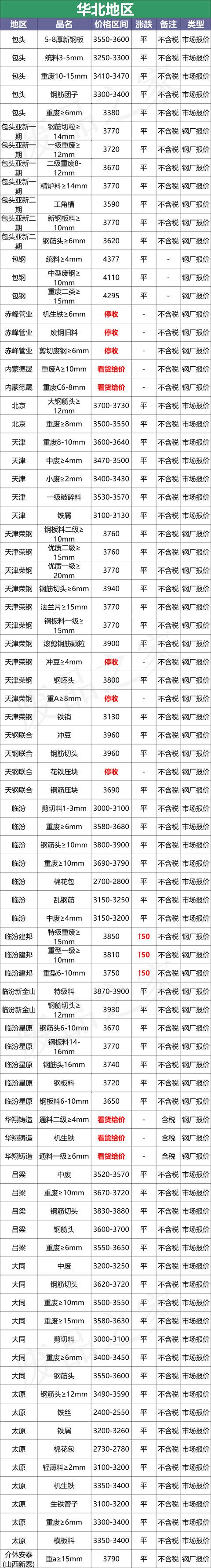 最新10月8日全国废钢铁价格汇总大表（附报价表）