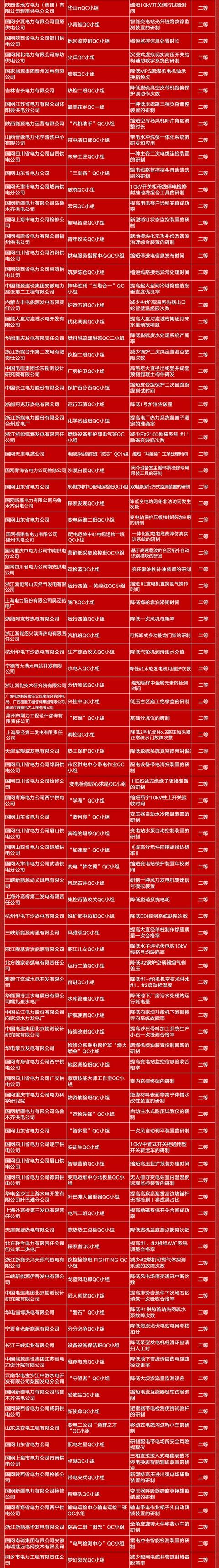 国家电网公司505项优秀QC成果获电力行业奖