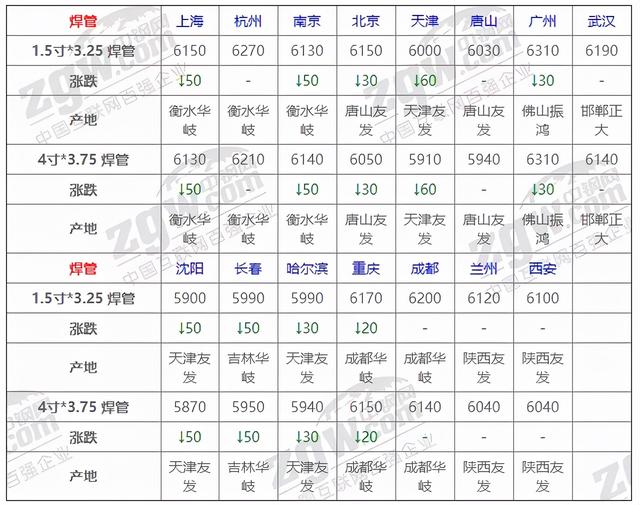 10月25日全国钢材实时价格