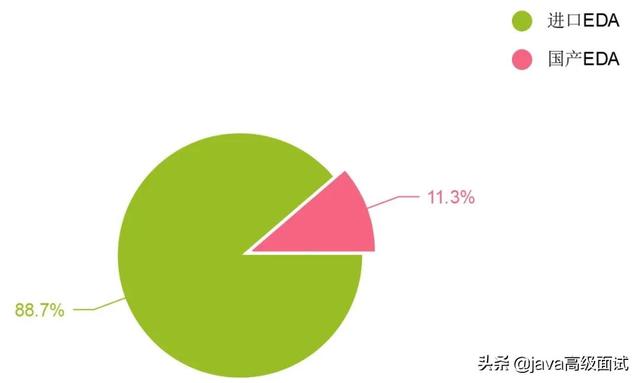 为什么阿里巴巴/腾讯不去开发被卡脖子的工业软件？