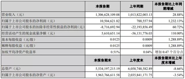 净利润增长1232 13 这家企业上半年乳品产 销量创上市以来新高 全网搜