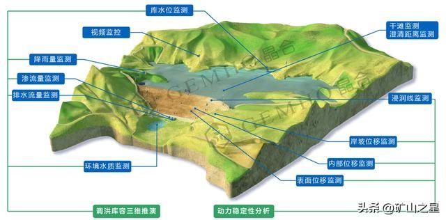 尾矿库管理