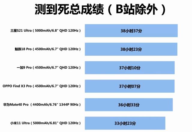 六大旗舰续航测试，使用持久力哪家强？魅族18Pro令人出乎意料