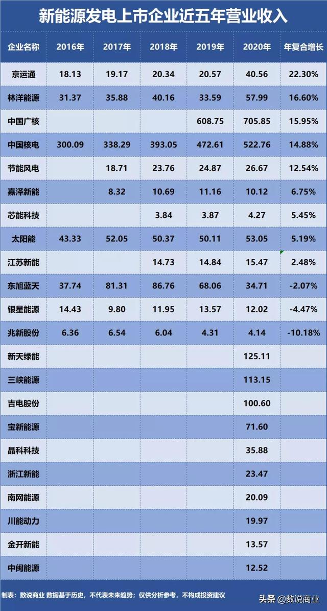 三峡能源、中国广核、中国核电…谁是成长能力最强新能源发电企业