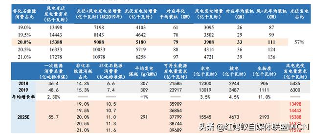 为了解决错峰限电，我国再造7座三峡水电站