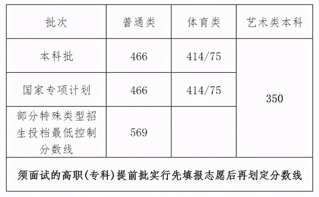 2021年31省市高考分数线+艺术统考合格线+志愿填报时间汇总 高考分数线 第46张