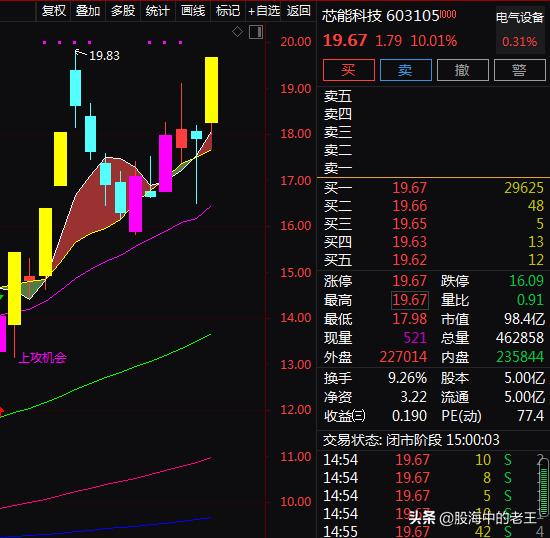 光伏+BIPV+储能+充电桩+绿色电力，短期新高突破在即，还能入场吗