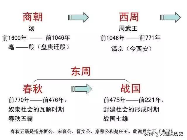 中国历史上各朝代顺序表，轻松记下各朝代。