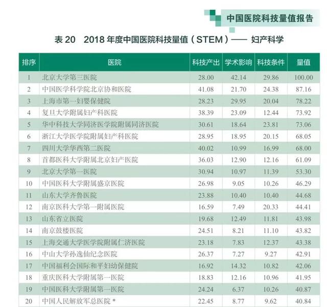科研实力连年上升，上海一妇婴位列中国医院科技量值妇产科榜第三