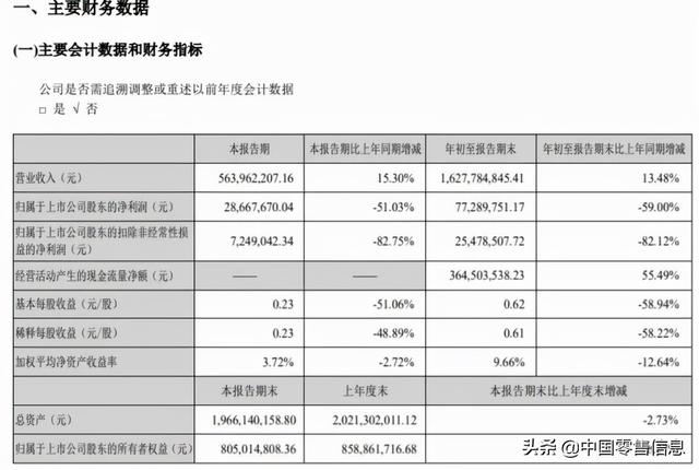 永辉亏21.78亿，步步高赚1.72亿！39家超市等前三季度业绩出炉