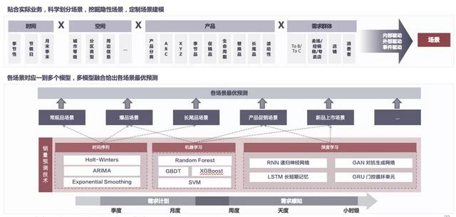 深度 | 智能决策落地百年雀巢，杉数助力电商计划实现智能升级