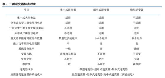 逆变器产业迎来高光时刻，25股交相辉映（名单）