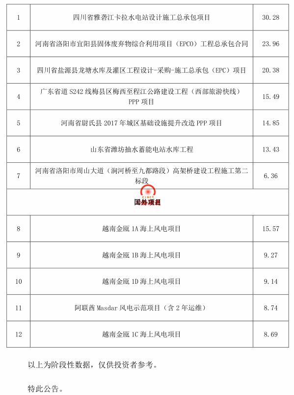 中国电建大爆发：狂揽5634亿超级大单