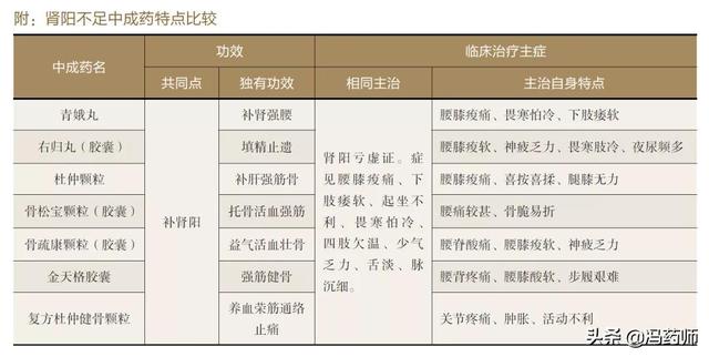 学中药 | 治疗肾阳不足致腰痛的中成药