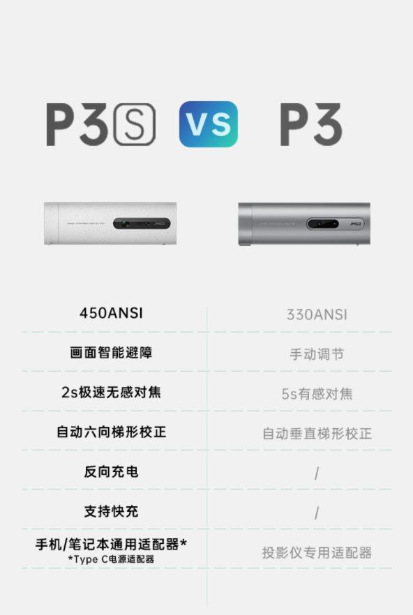 2599 元，堅果 P3S 便攜投影儀開啟預售：90 度轉動鏡頭
