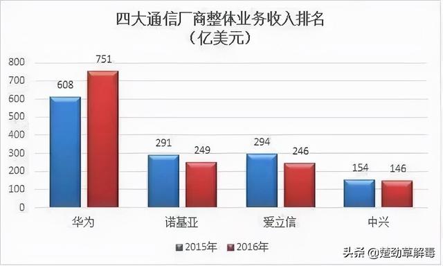 人人都以为诺基亚没落了，其实是通讯市场世界第2、5G订单世界第1