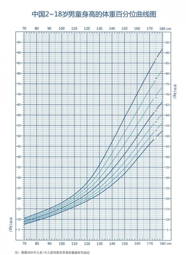 中国儿童0-18岁生长发育百分位曲线图
