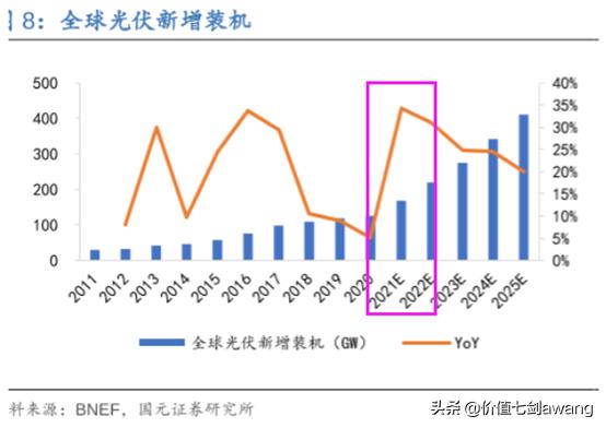 碳中和目标下光伏景气度大升逻辑很硬，好公司一网打尽