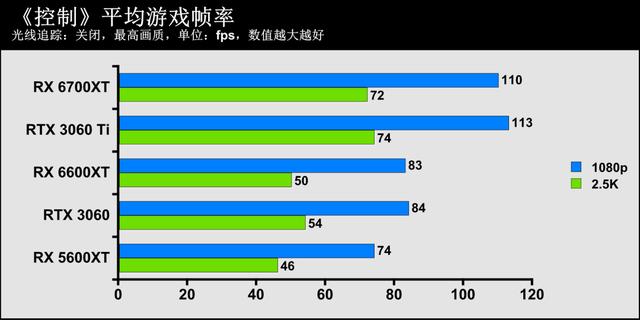 1080p遊戲顯卡新秀登場——AMD Radeon RX 6600XT顯卡首發評測