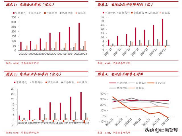 新能源汽车行业：2021Q3总结和2022年展望，及9大重点公司梳理