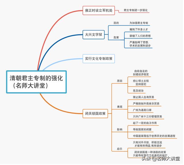 隋唐五代又十国，宋元明清帝王休相关知识点都在这10张导图里面了