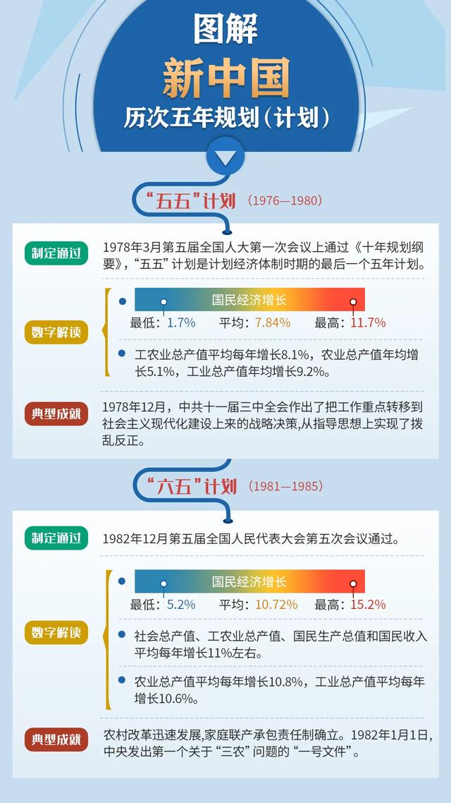 历次五年规划对产业政策的规划的简单介绍 中国高新产业规划网