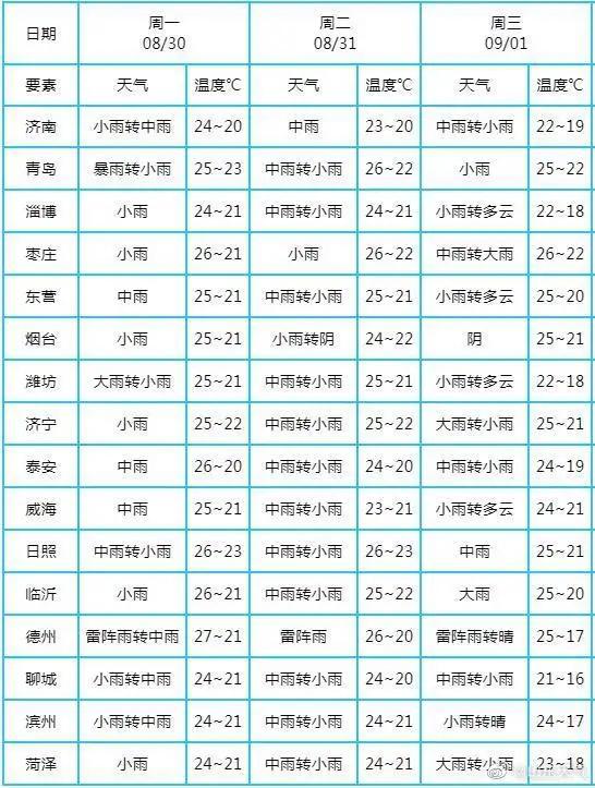 山東省天氣預報21年8月29日至9月1日連續四天有中雨局部暴雨 中國熱點