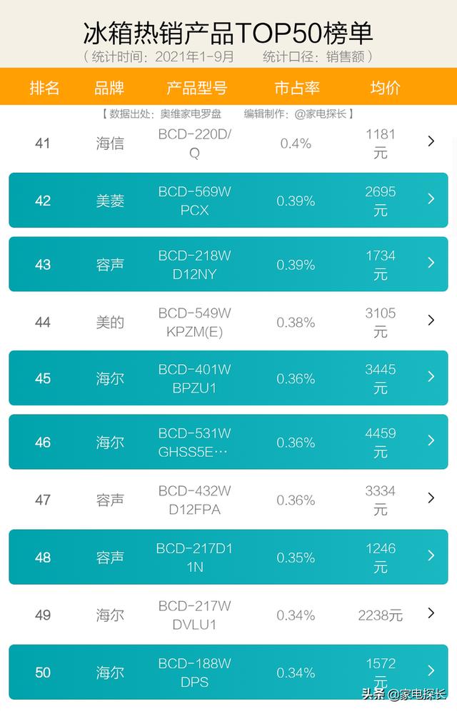 冰箱排行榜tcl