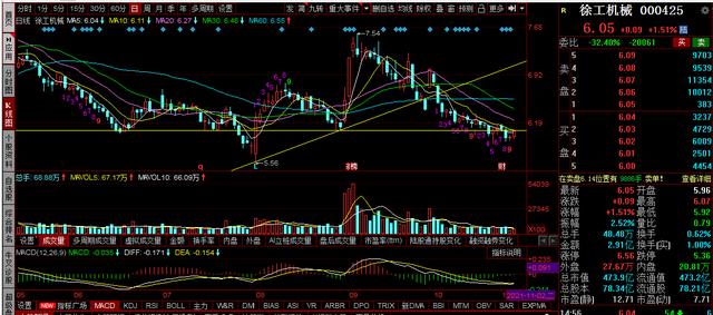 三一重工，中联重科，徐工机械复盘：弱底分型初现，后面怎么走