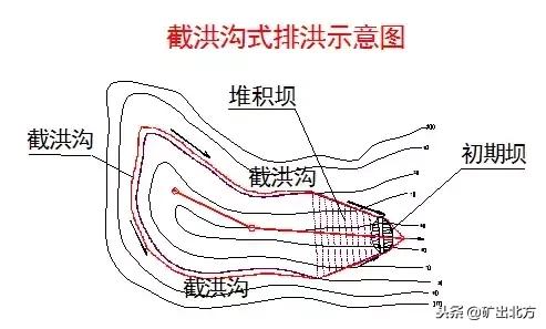 尾矿库安全规程2006