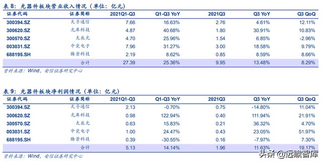 通信行业33家公司分析：头部效应凸显，物联网、光器件，黑马涌现
