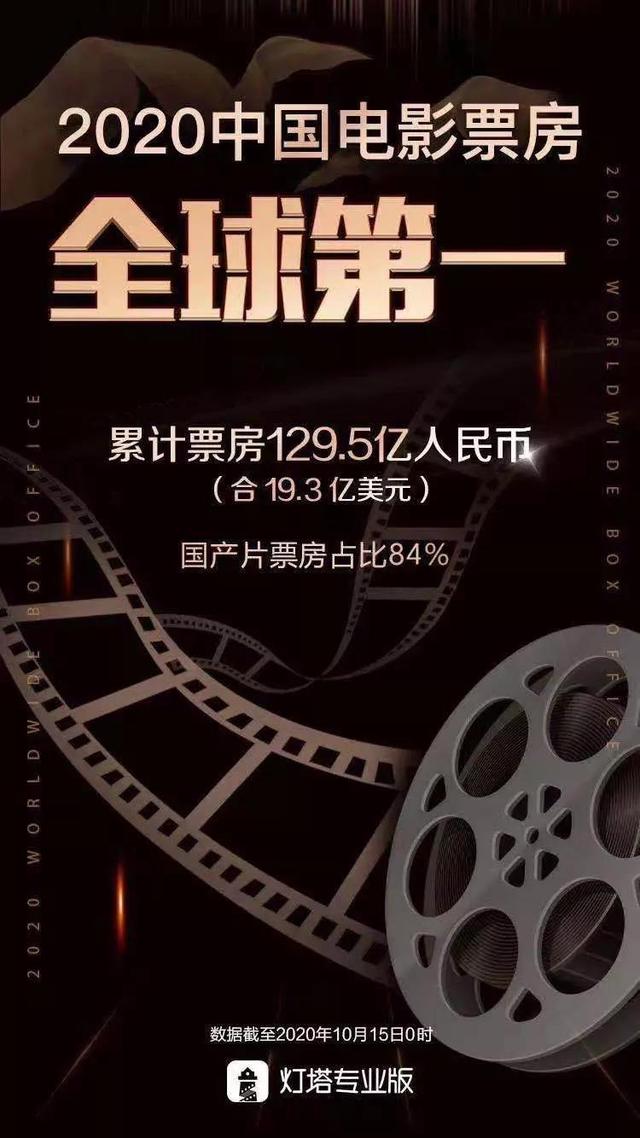 中国电影票房超北美,全球第一!好莱坞已经近黄昏了?