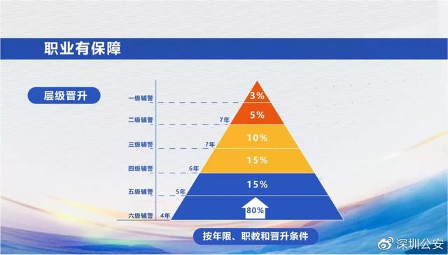 重大利好！深圳警队2500个职位正在招聘