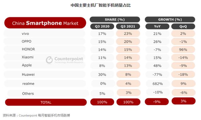 手机市场风云变幻：vivo、OPPO领跑，荣耀“挑翻”小米