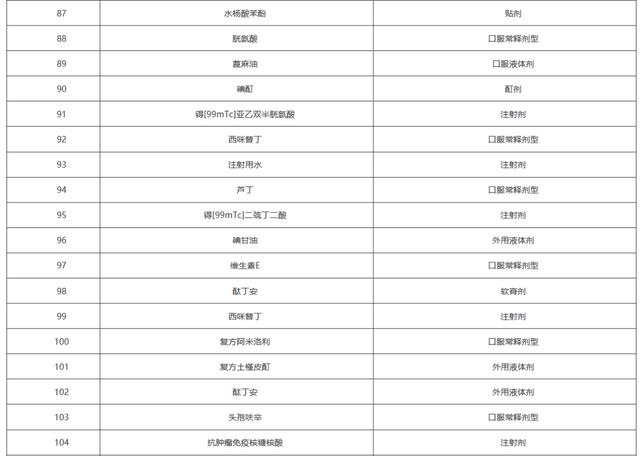 上千个品种，医保将不再报销（附名单）