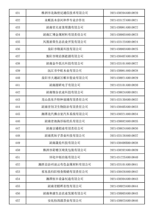 湖南：2021年第九批入库科技型中小企业名单