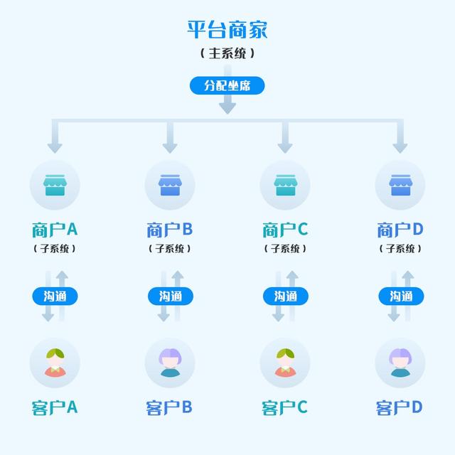 为什么说“多商户客服系统”是电商的秘密武器