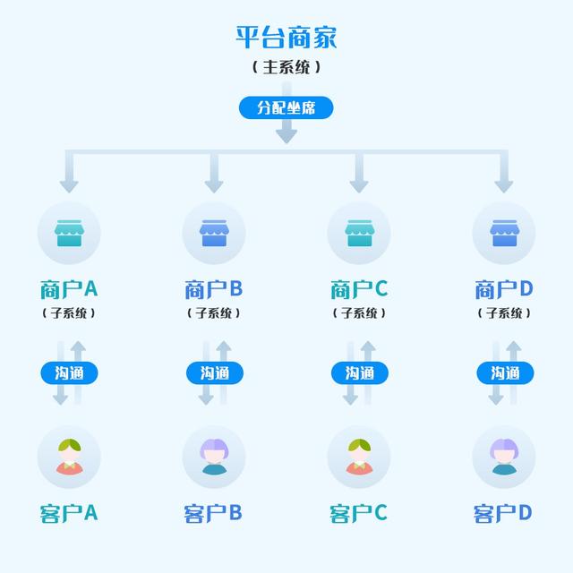 为什么说“多商户客服系统”是电商的秘密武器