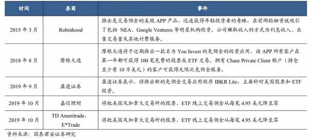 中信证券佣金最低多少钱