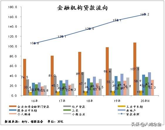 贷款去向