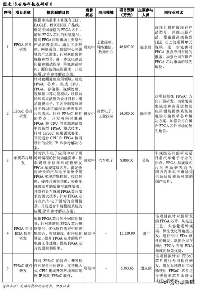 半导体-安路科技：产品覆盖主流市场所需芯片，出货销售排名第一