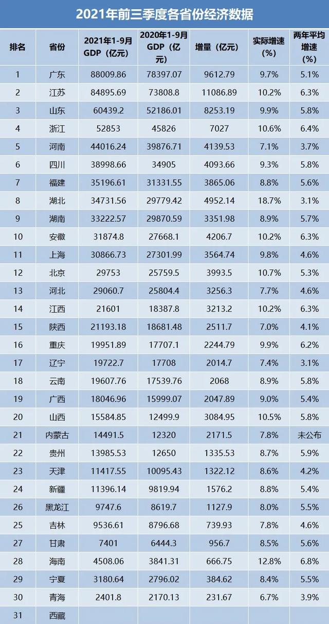 “苏大强”猛追“粤老大”，安徽挺进前十！2021地方经济“三季报”有看点